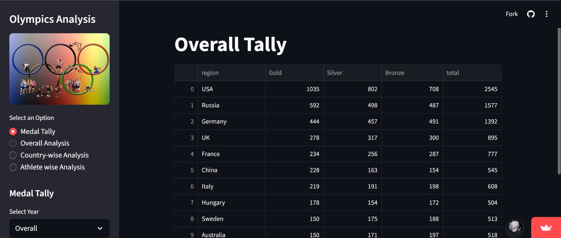 Olympics Data Analysis app screenshot