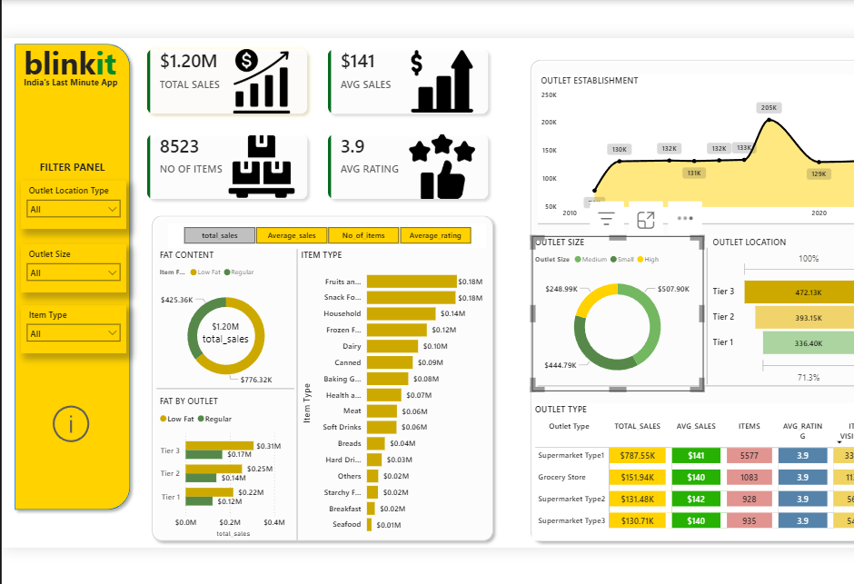 Blinkit Analysis Power BI dashboard thumbnail