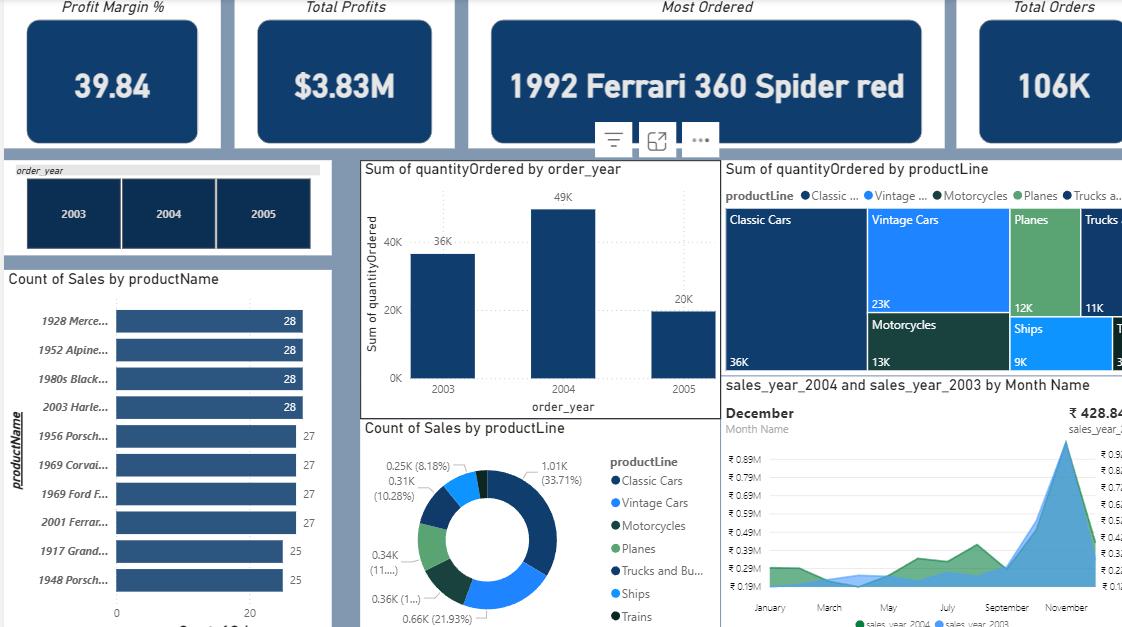 Classic Model Analysis Power BI dashboard thumbnail
